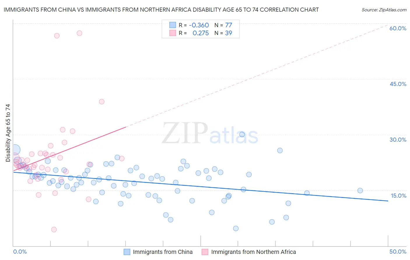 Immigrants from China vs Immigrants from Northern Africa Disability Age 65 to 74