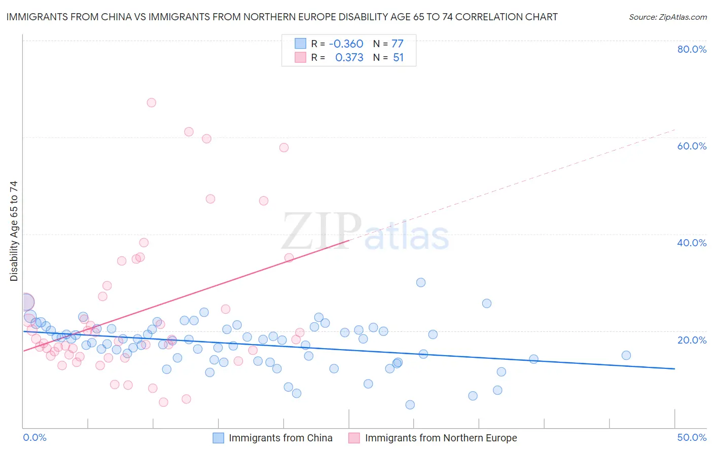 Immigrants from China vs Immigrants from Northern Europe Disability Age 65 to 74