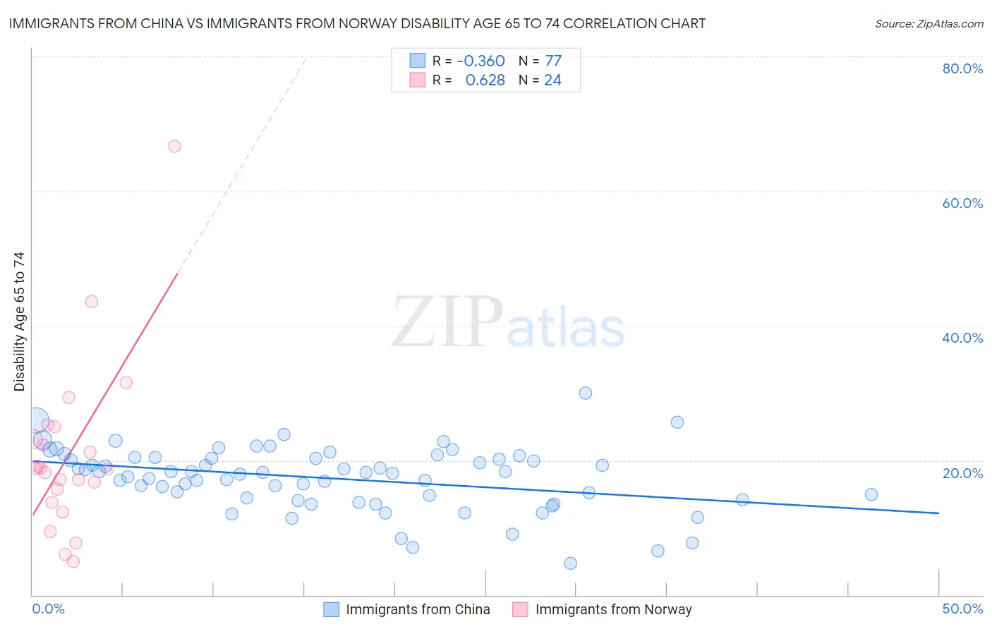 Immigrants from China vs Immigrants from Norway Disability Age 65 to 74