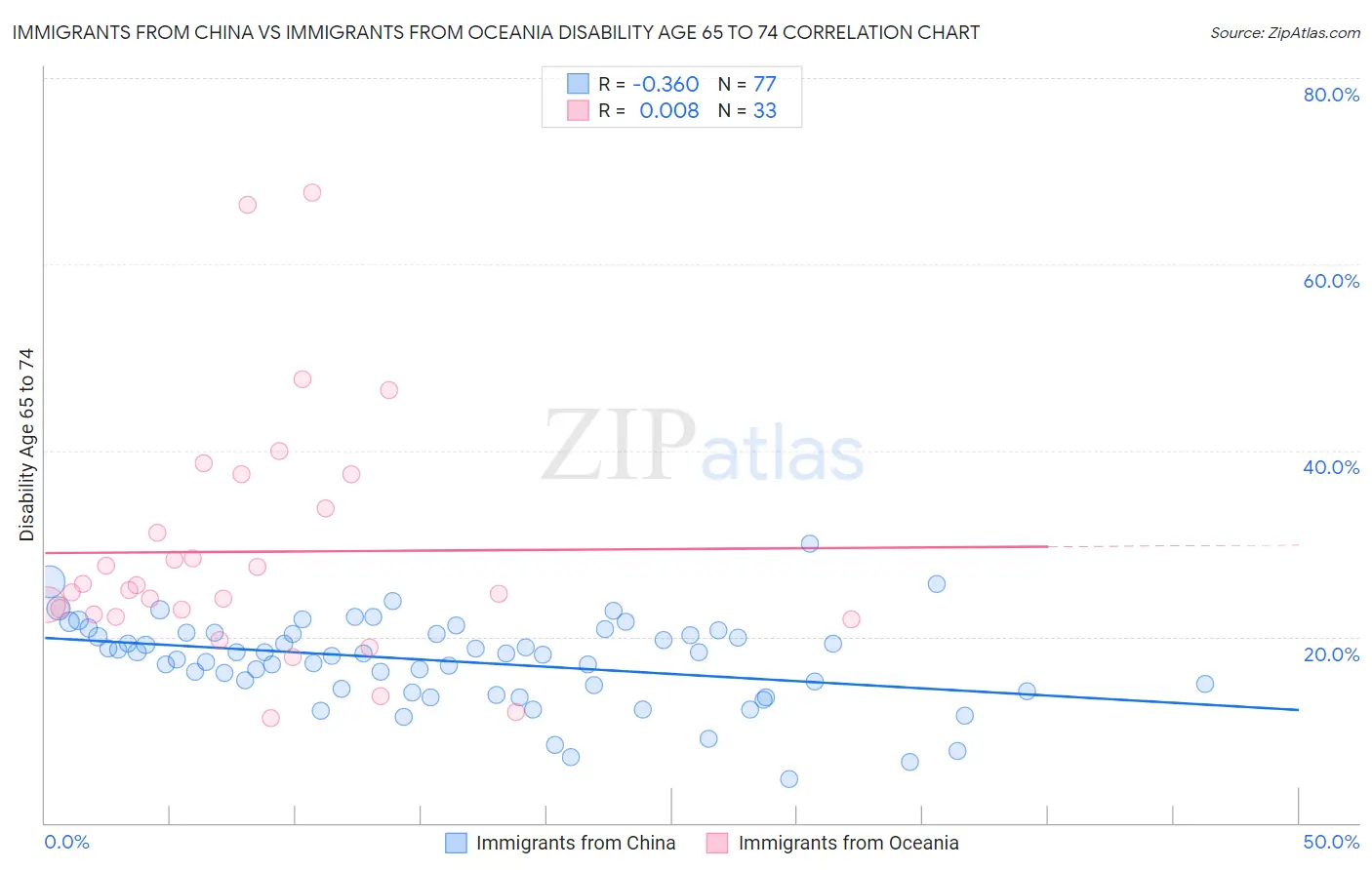 Immigrants from China vs Immigrants from Oceania Disability Age 65 to 74