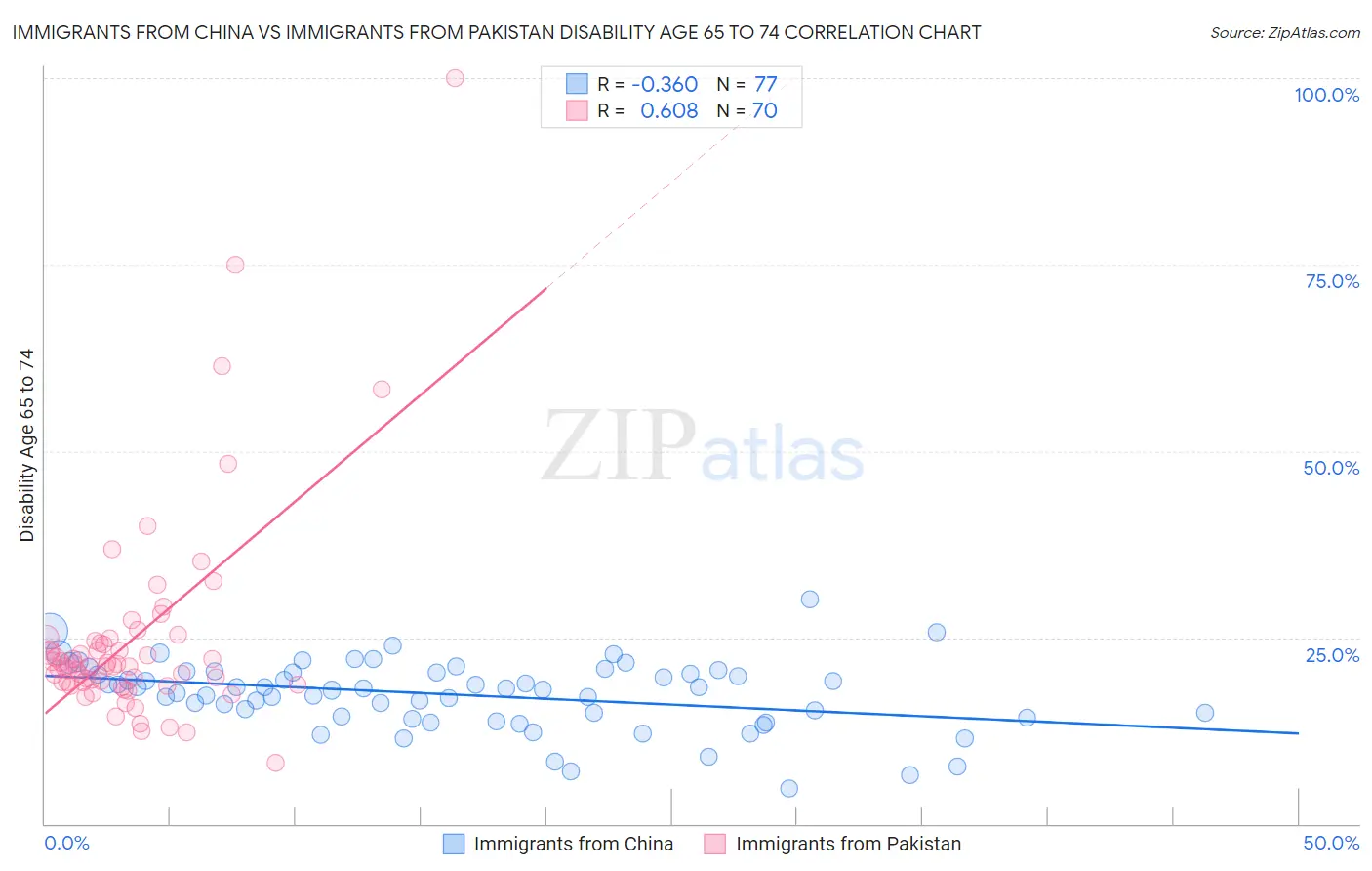 Immigrants from China vs Immigrants from Pakistan Disability Age 65 to 74