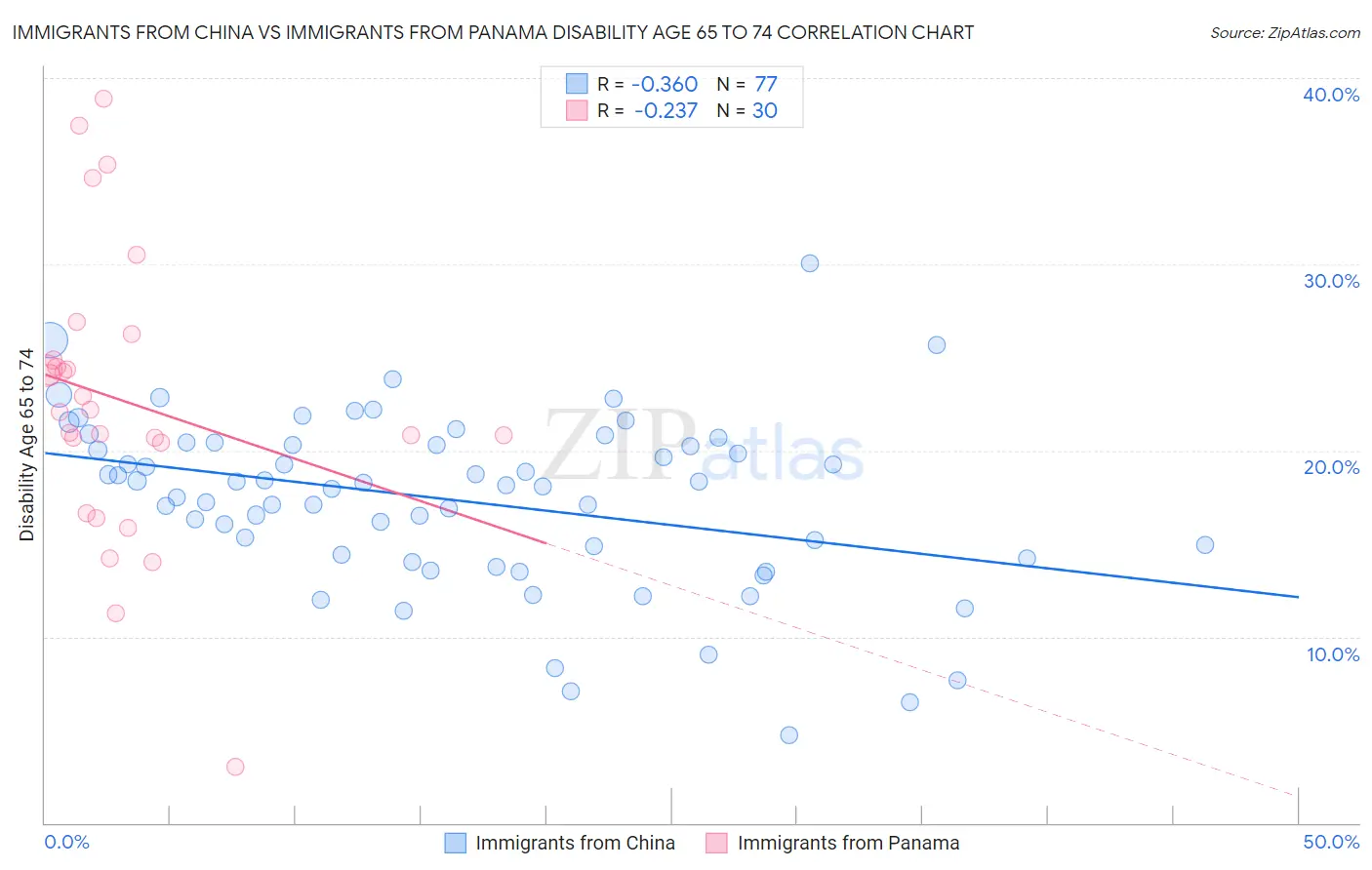 Immigrants from China vs Immigrants from Panama Disability Age 65 to 74