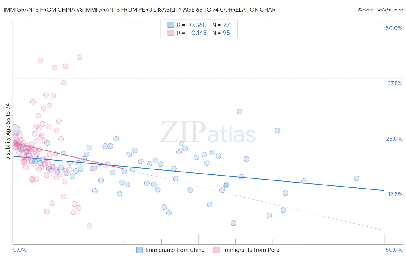 Immigrants from China vs Immigrants from Peru Disability Age 65 to 74