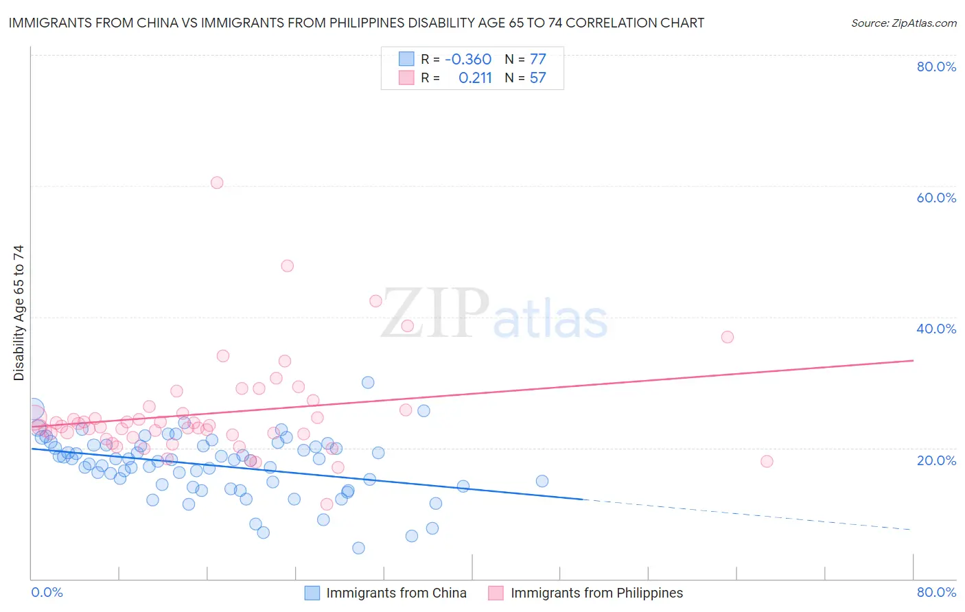 Immigrants from China vs Immigrants from Philippines Disability Age 65 to 74