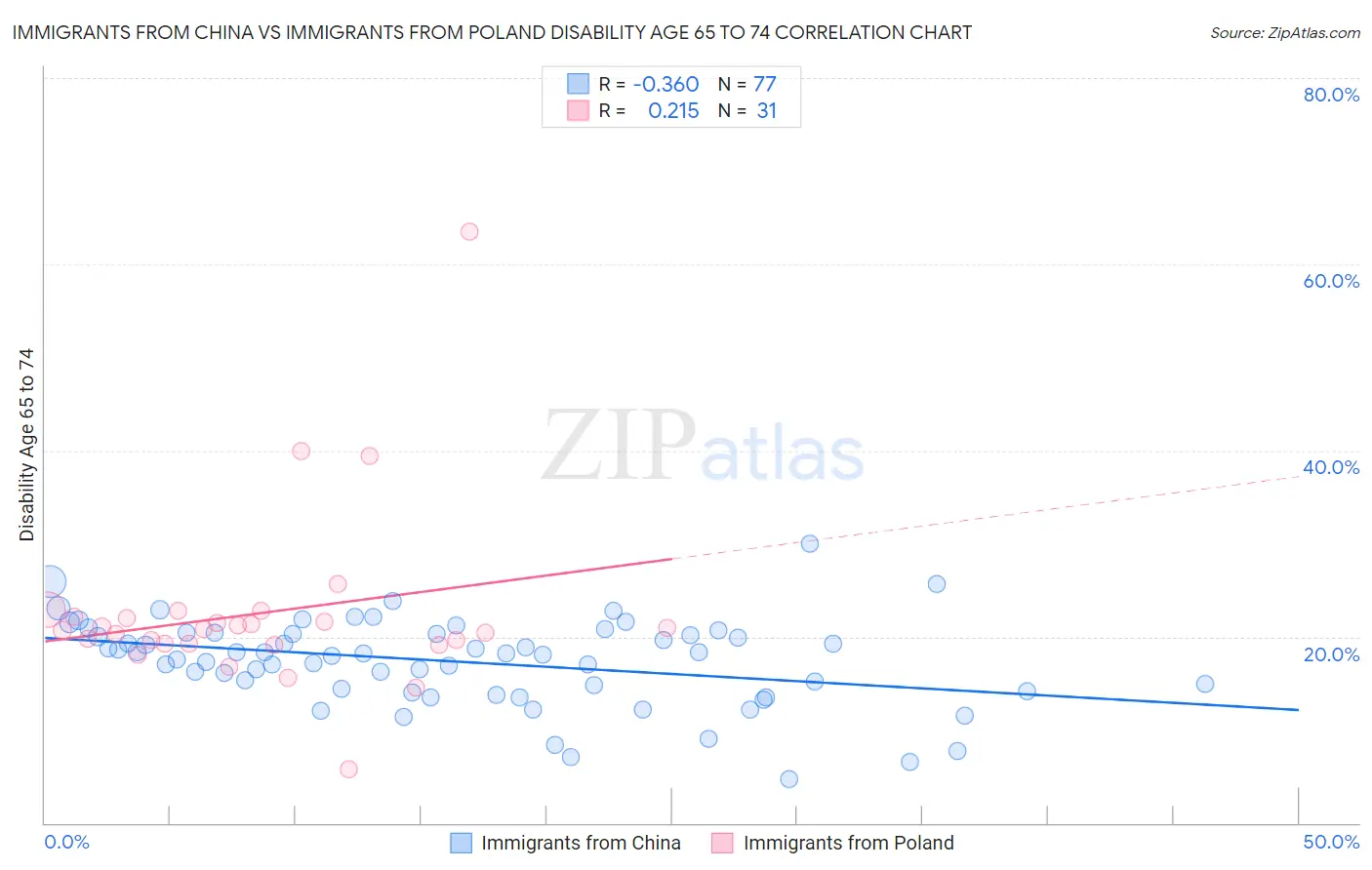 Immigrants from China vs Immigrants from Poland Disability Age 65 to 74