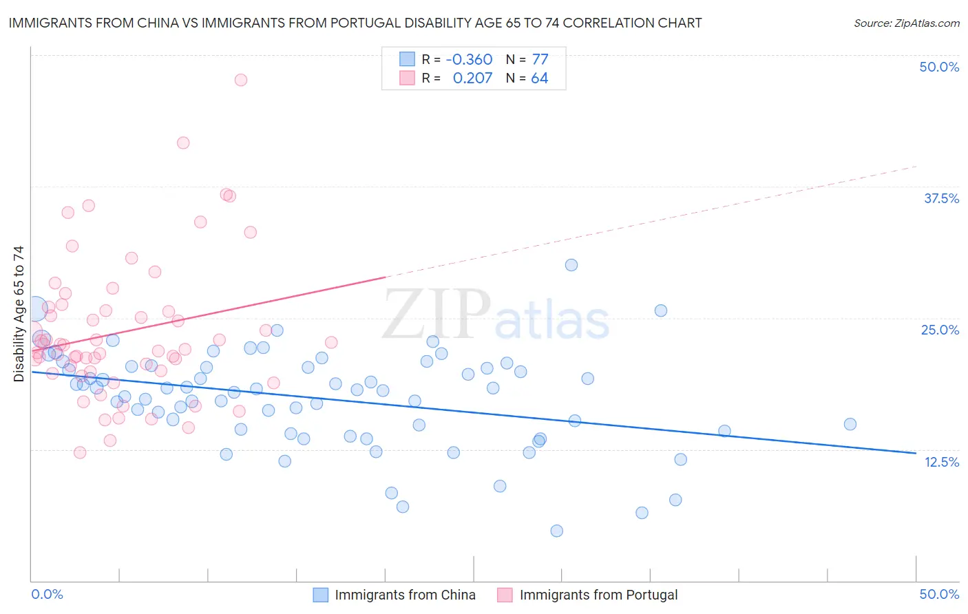 Immigrants from China vs Immigrants from Portugal Disability Age 65 to 74