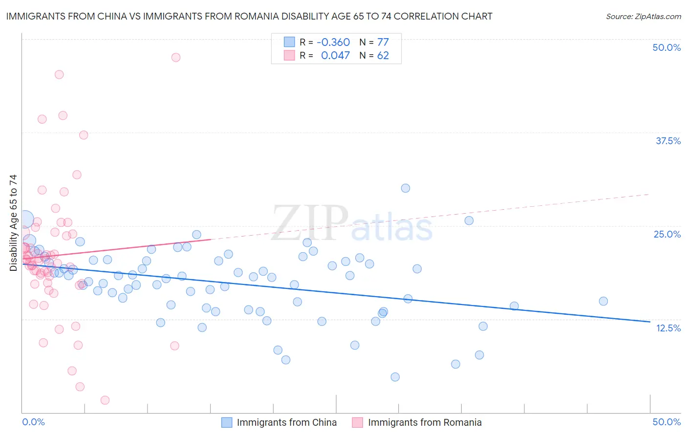 Immigrants from China vs Immigrants from Romania Disability Age 65 to 74