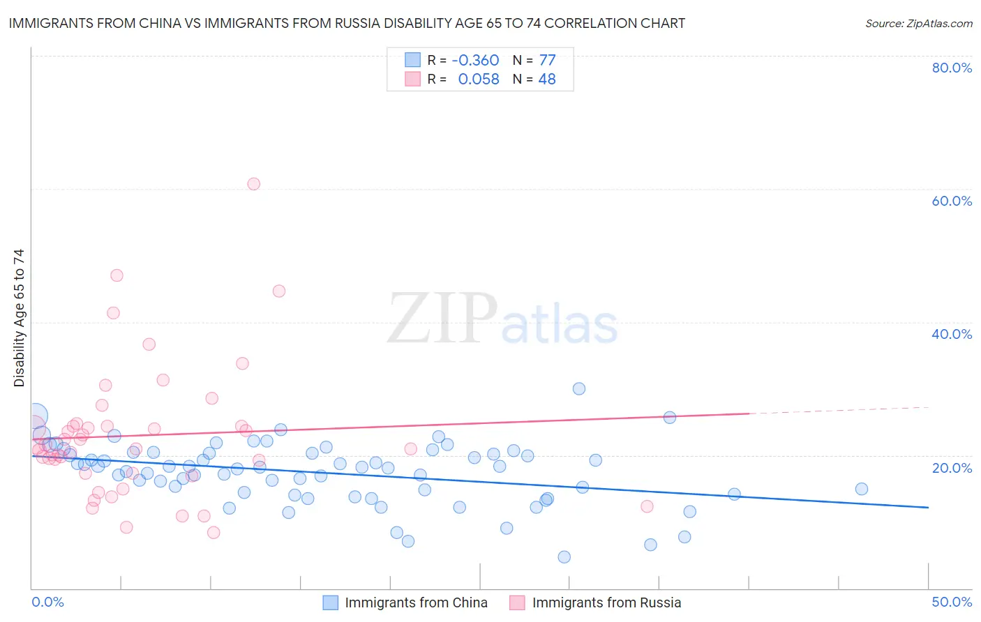 Immigrants from China vs Immigrants from Russia Disability Age 65 to 74