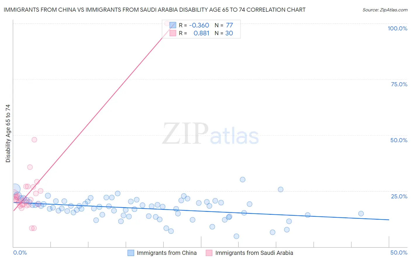 Immigrants from China vs Immigrants from Saudi Arabia Disability Age 65 to 74