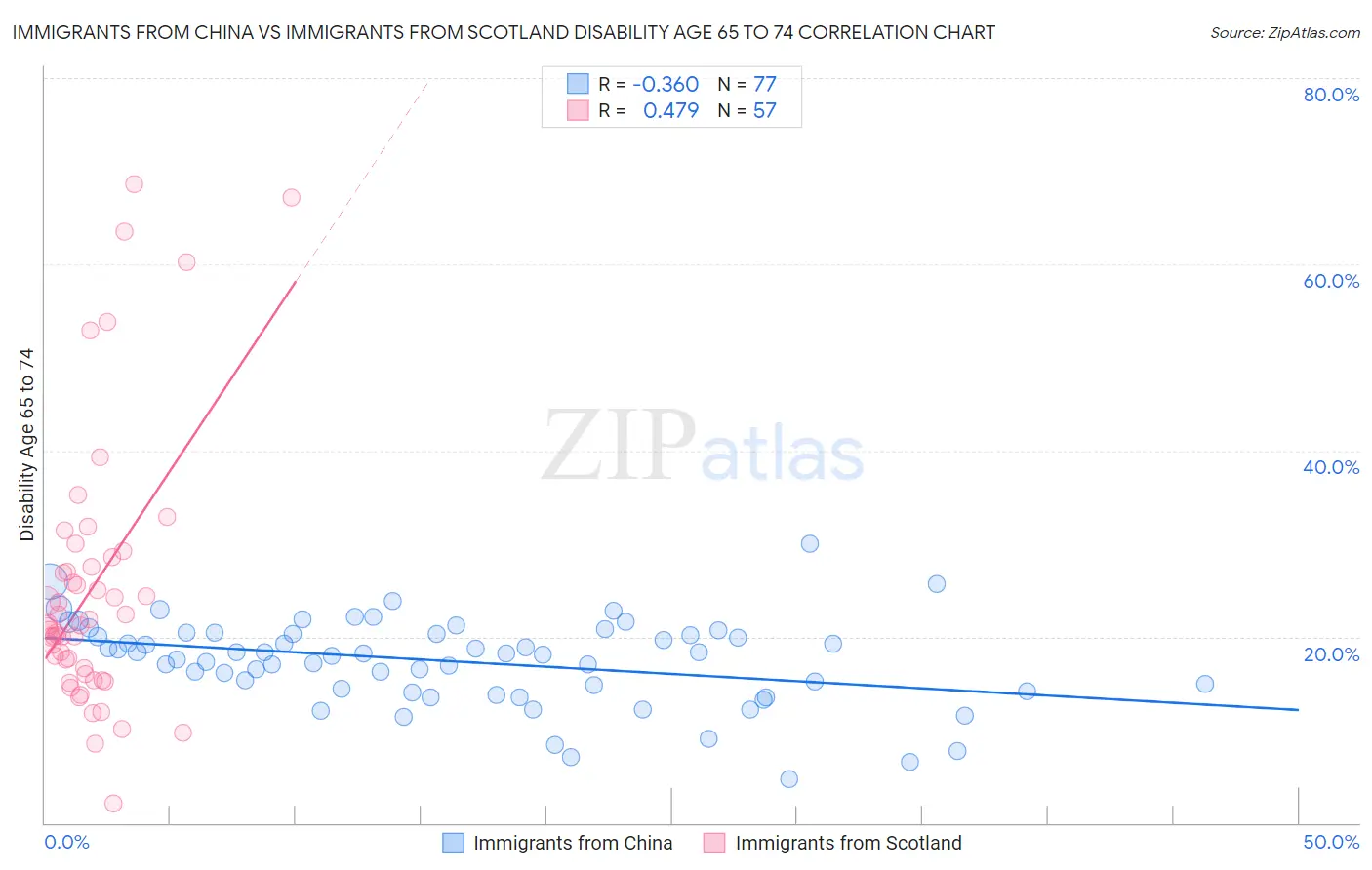 Immigrants from China vs Immigrants from Scotland Disability Age 65 to 74