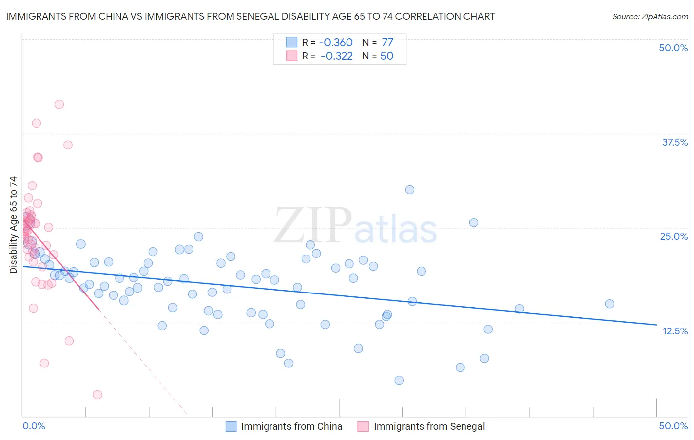 Immigrants from China vs Immigrants from Senegal Disability Age 65 to 74