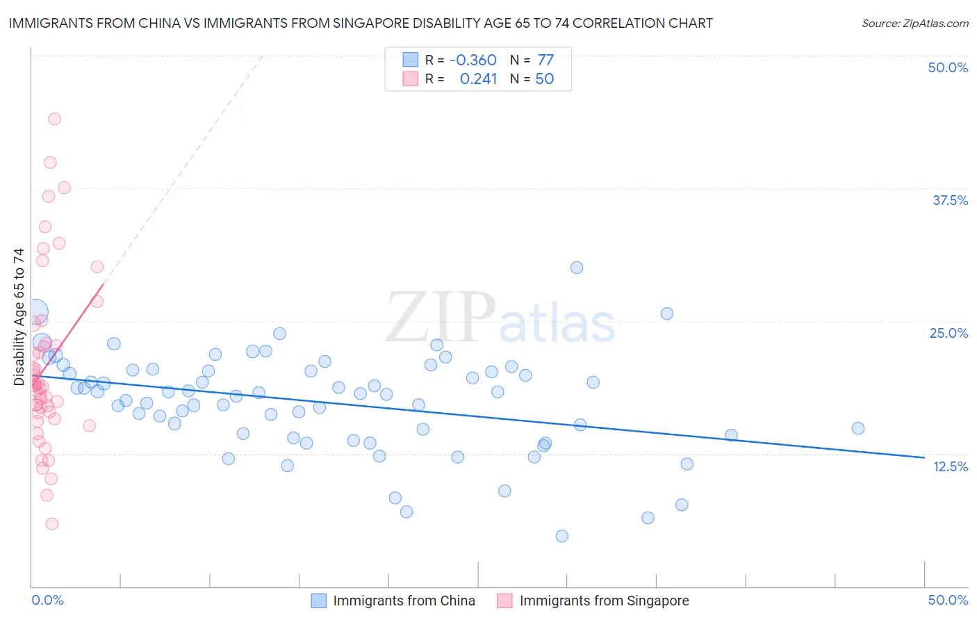 Immigrants from China vs Immigrants from Singapore Disability Age 65 to 74