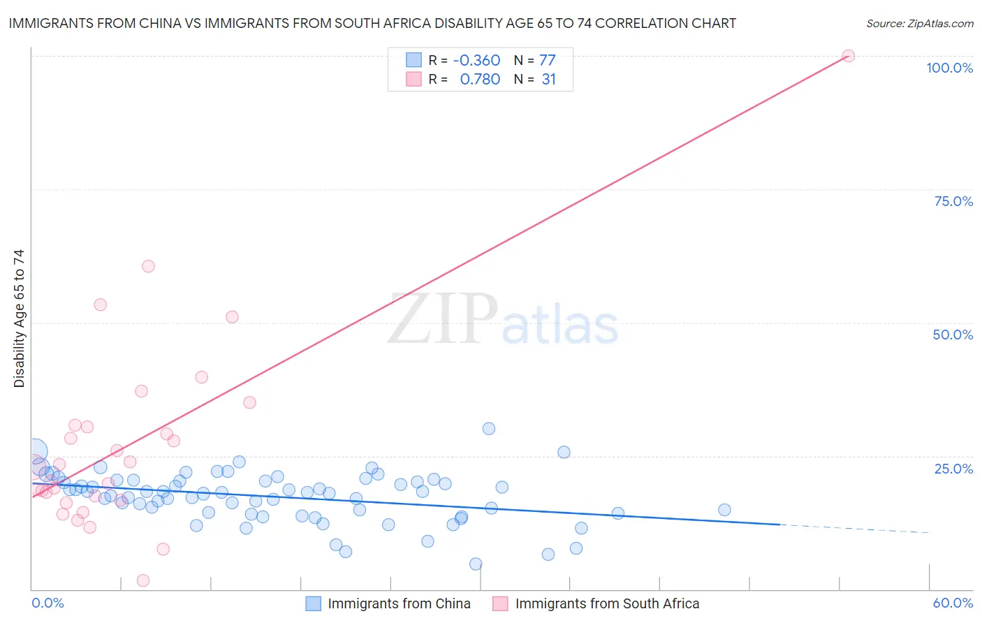 Immigrants from China vs Immigrants from South Africa Disability Age 65 to 74