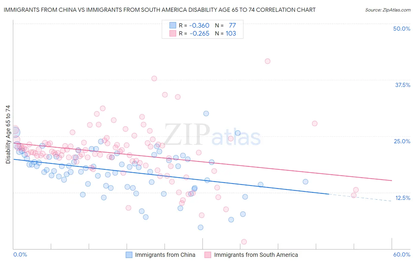 Immigrants from China vs Immigrants from South America Disability Age 65 to 74