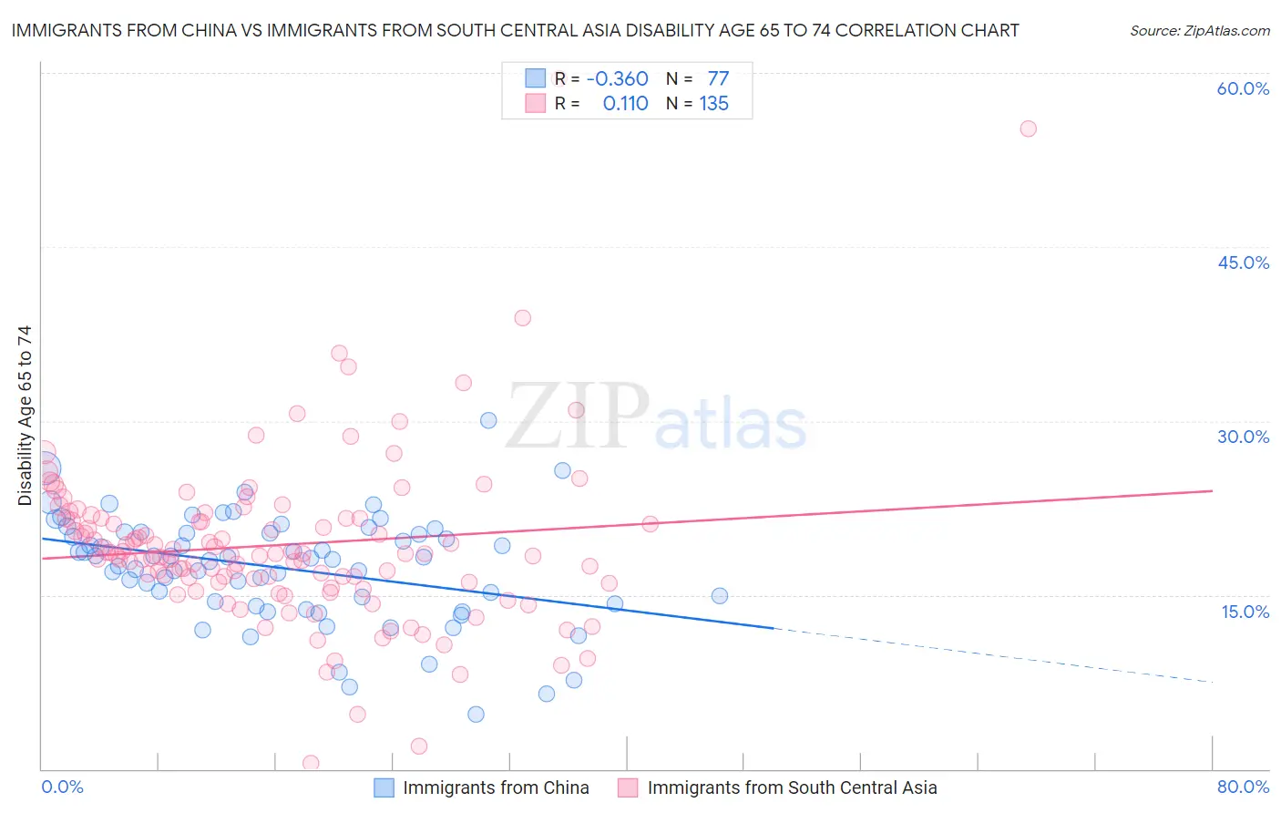 Immigrants from China vs Immigrants from South Central Asia Disability Age 65 to 74