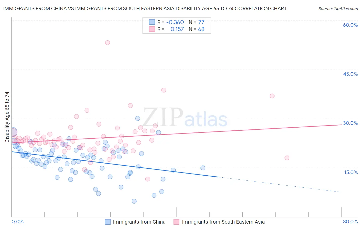 Immigrants from China vs Immigrants from South Eastern Asia Disability Age 65 to 74