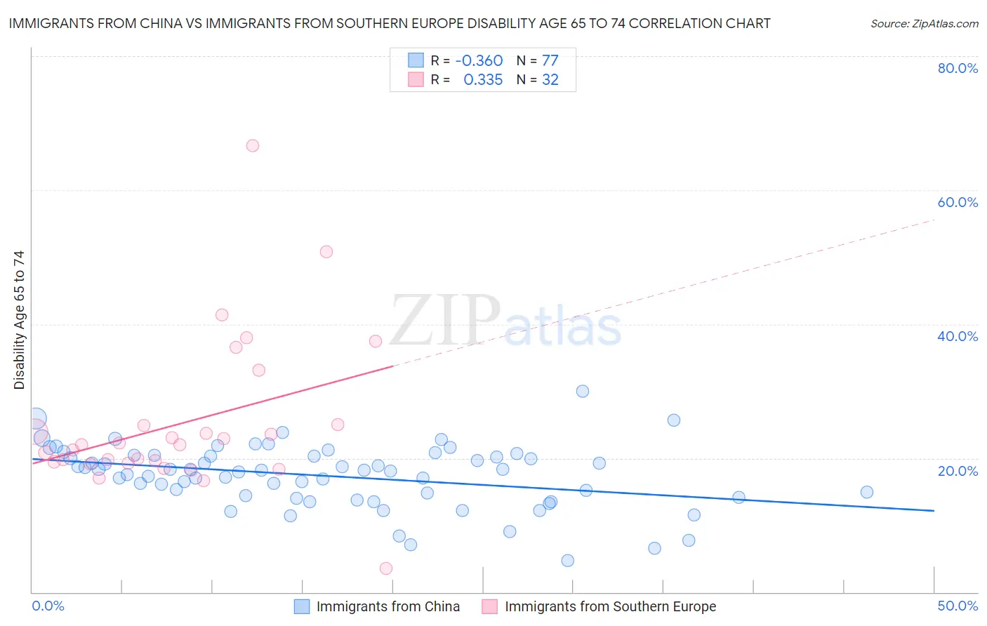 Immigrants from China vs Immigrants from Southern Europe Disability Age 65 to 74