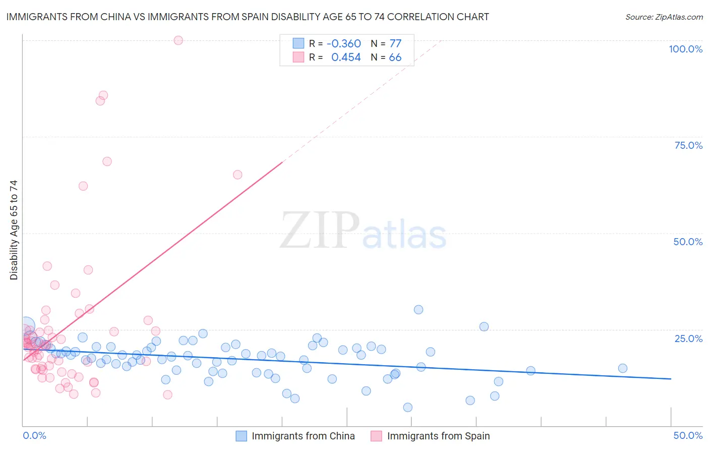 Immigrants from China vs Immigrants from Spain Disability Age 65 to 74