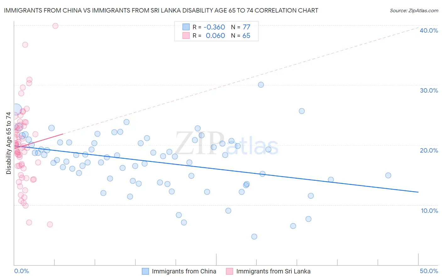 Immigrants from China vs Immigrants from Sri Lanka Disability Age 65 to 74