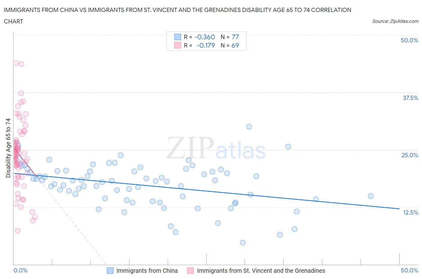 Immigrants from China vs Immigrants from St. Vincent and the Grenadines Disability Age 65 to 74