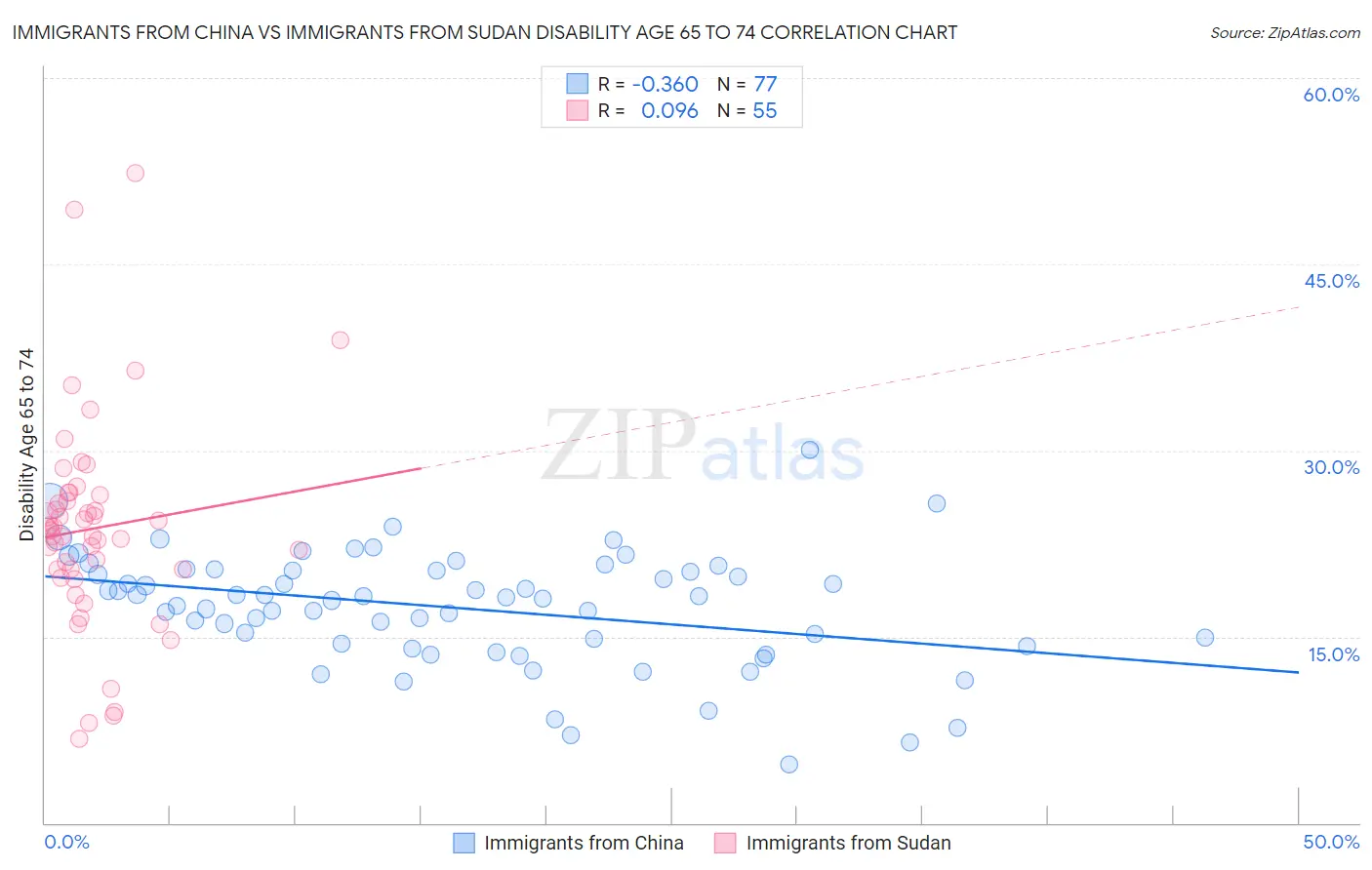 Immigrants from China vs Immigrants from Sudan Disability Age 65 to 74