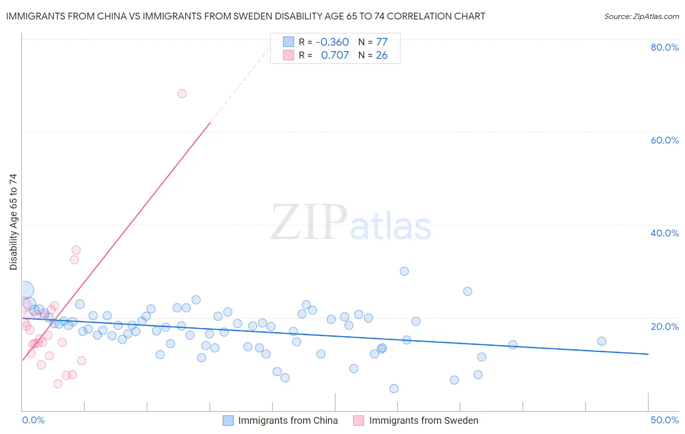 Immigrants from China vs Immigrants from Sweden Disability Age 65 to 74