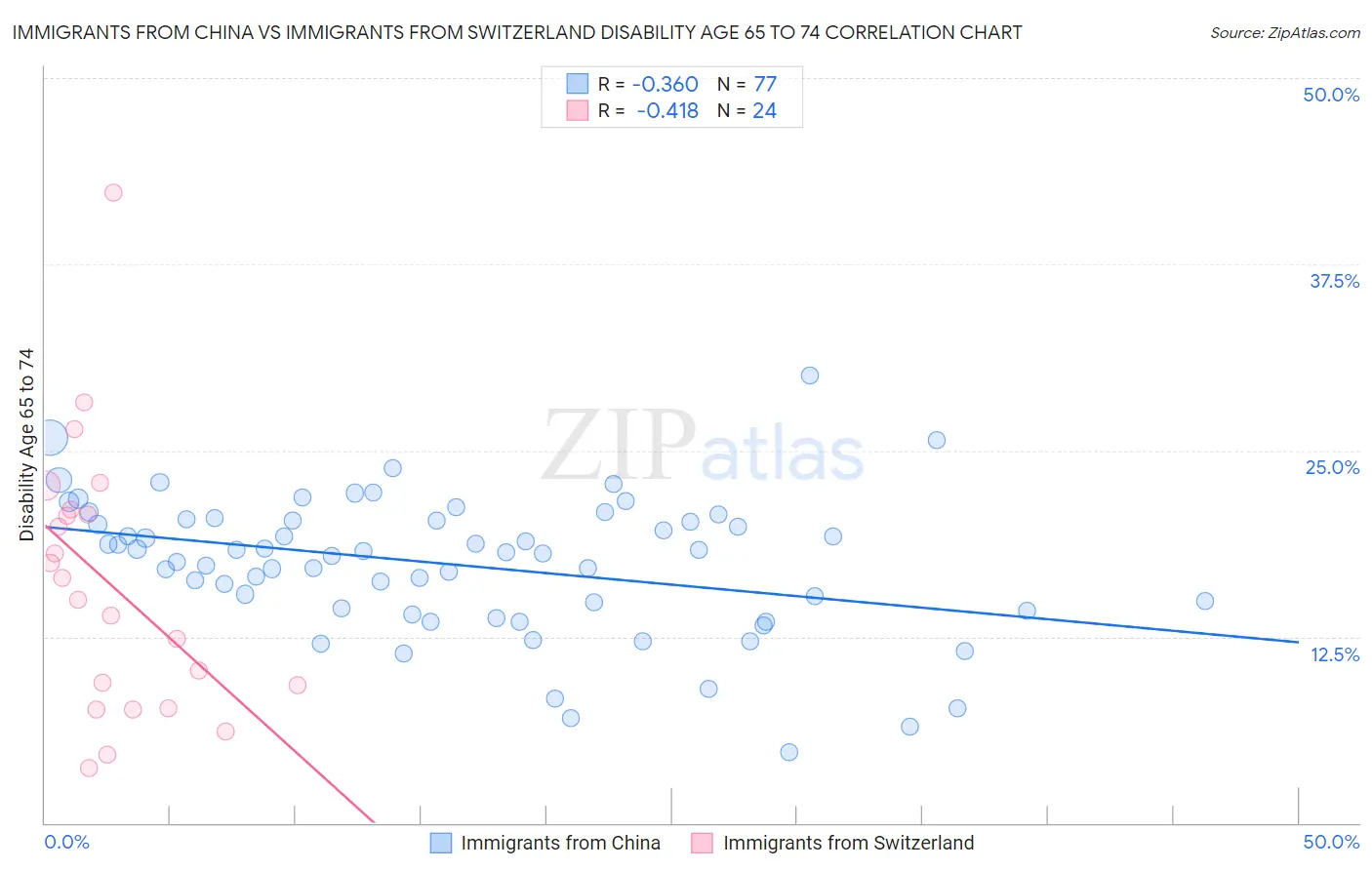 Immigrants from China vs Immigrants from Switzerland Disability Age 65 to 74