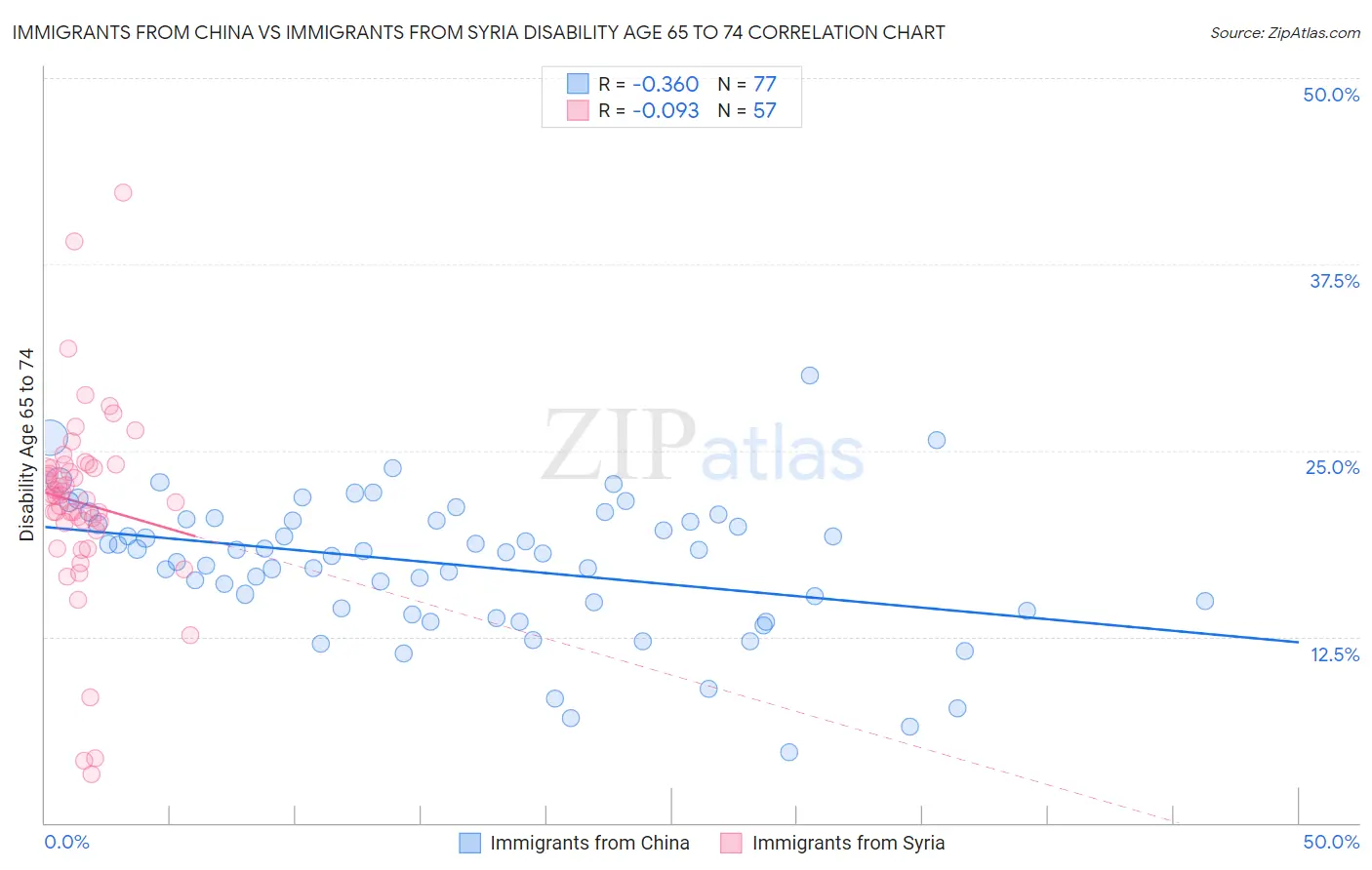 Immigrants from China vs Immigrants from Syria Disability Age 65 to 74