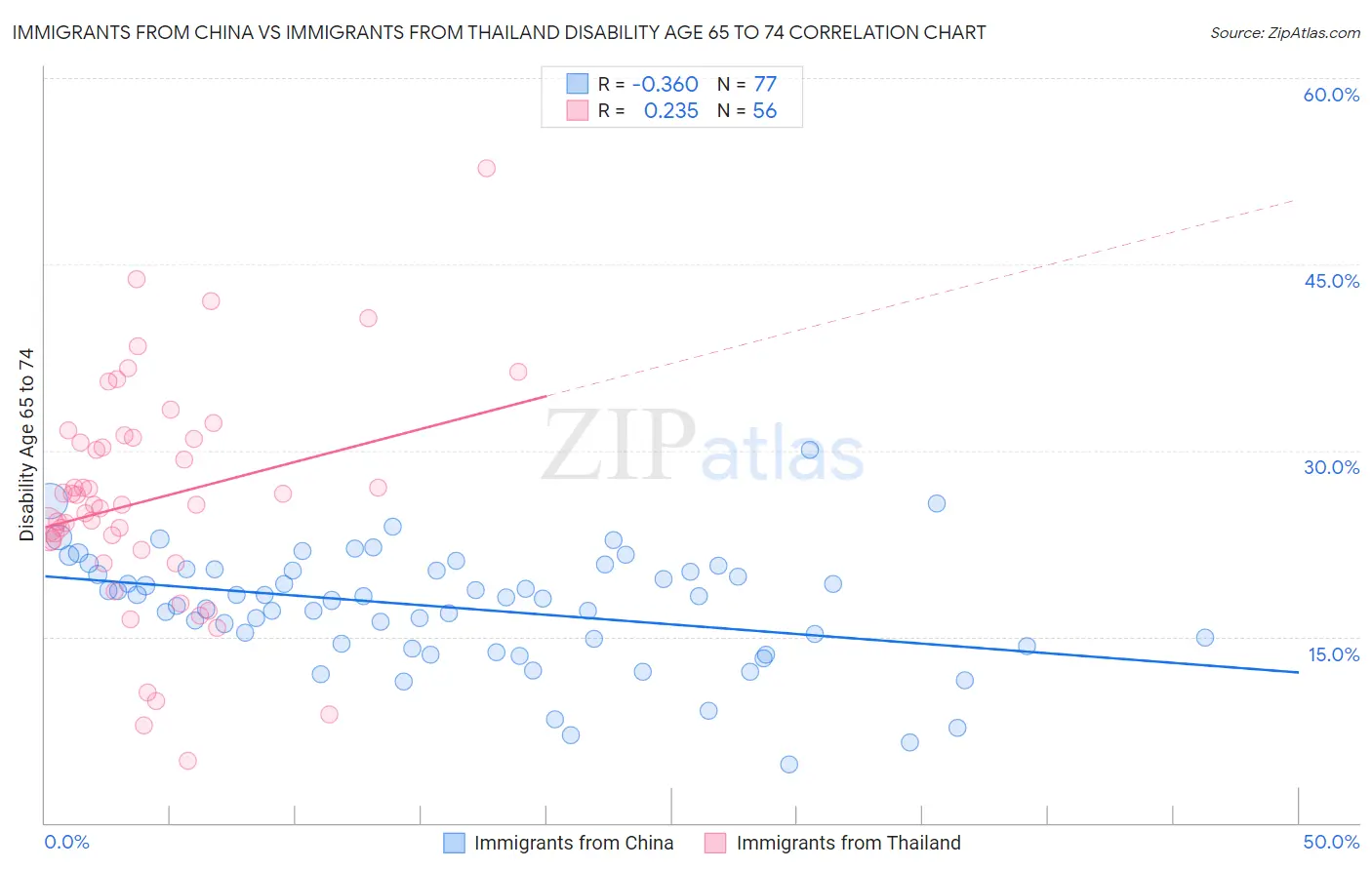 Immigrants from China vs Immigrants from Thailand Disability Age 65 to 74