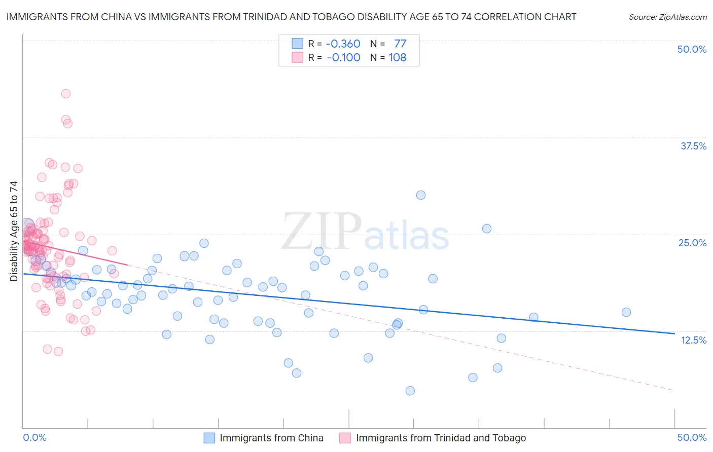 Immigrants from China vs Immigrants from Trinidad and Tobago Disability Age 65 to 74