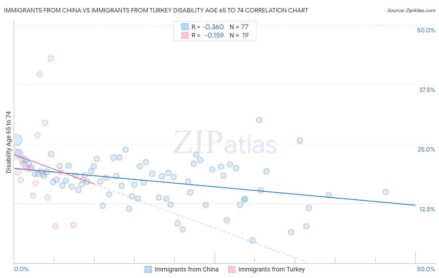 Immigrants from China vs Immigrants from Turkey Disability Age 65 to 74