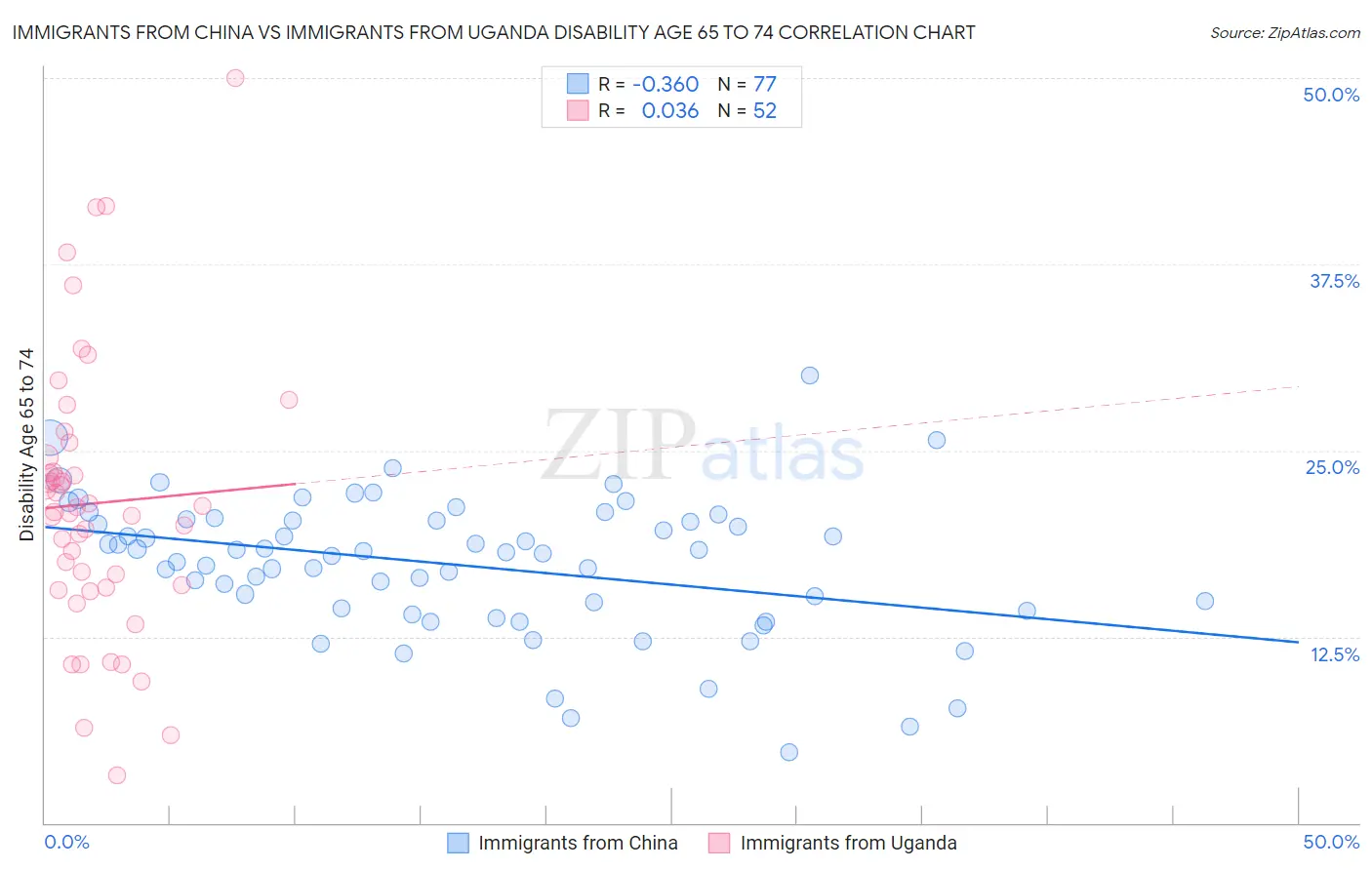 Immigrants from China vs Immigrants from Uganda Disability Age 65 to 74