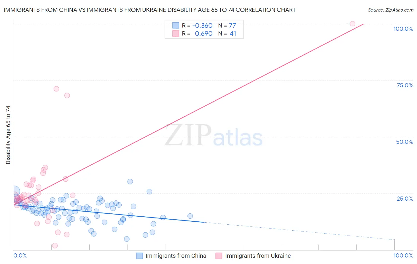 Immigrants from China vs Immigrants from Ukraine Disability Age 65 to 74