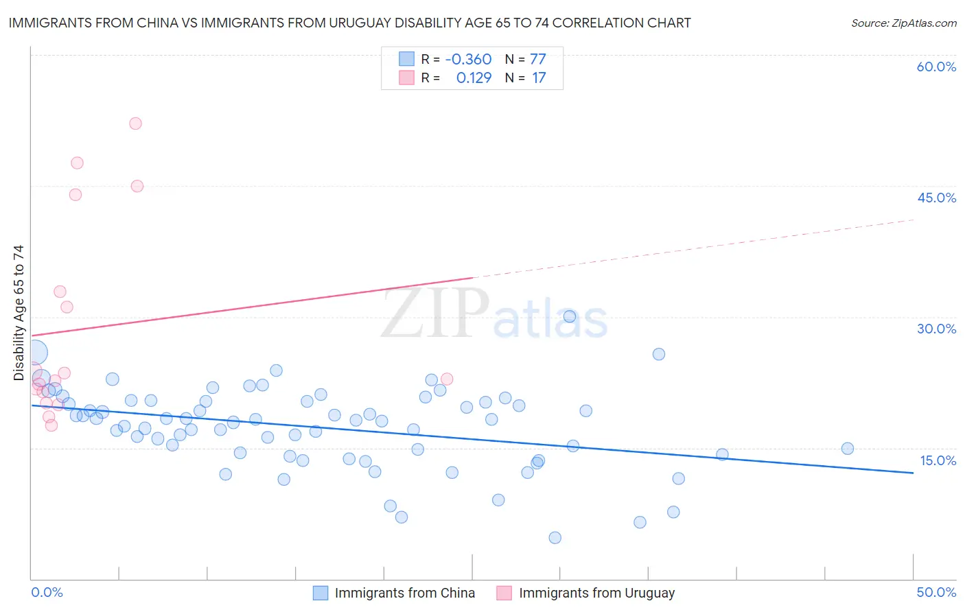 Immigrants from China vs Immigrants from Uruguay Disability Age 65 to 74