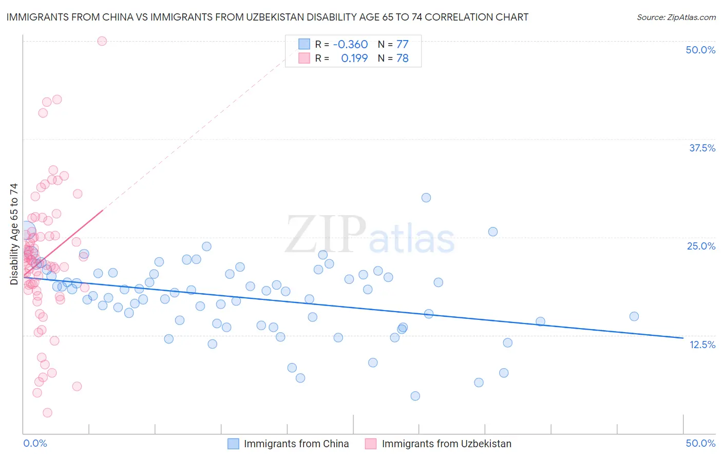 Immigrants from China vs Immigrants from Uzbekistan Disability Age 65 to 74