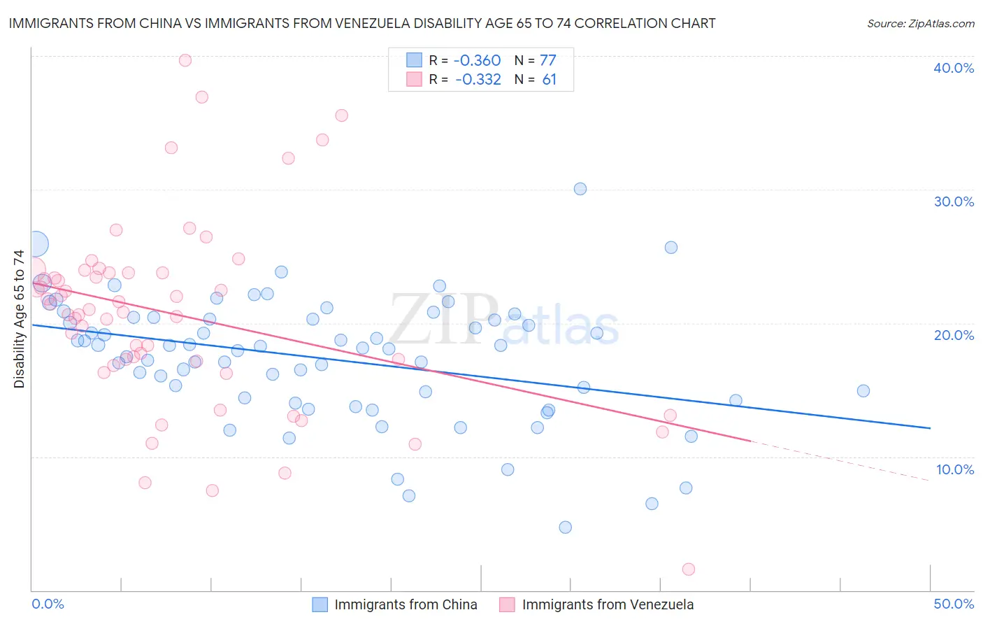 Immigrants from China vs Immigrants from Venezuela Disability Age 65 to 74