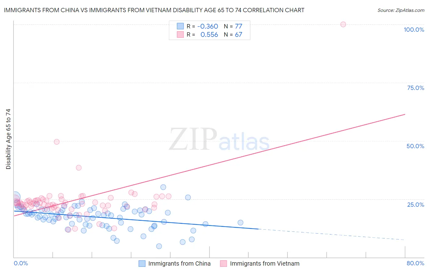 Immigrants from China vs Immigrants from Vietnam Disability Age 65 to 74