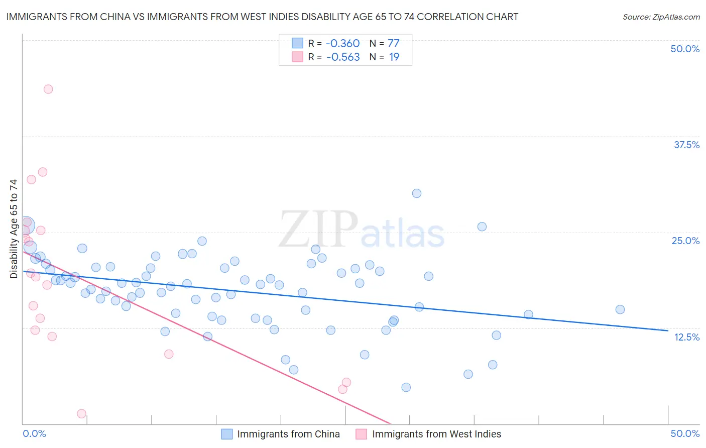 Immigrants from China vs Immigrants from West Indies Disability Age 65 to 74