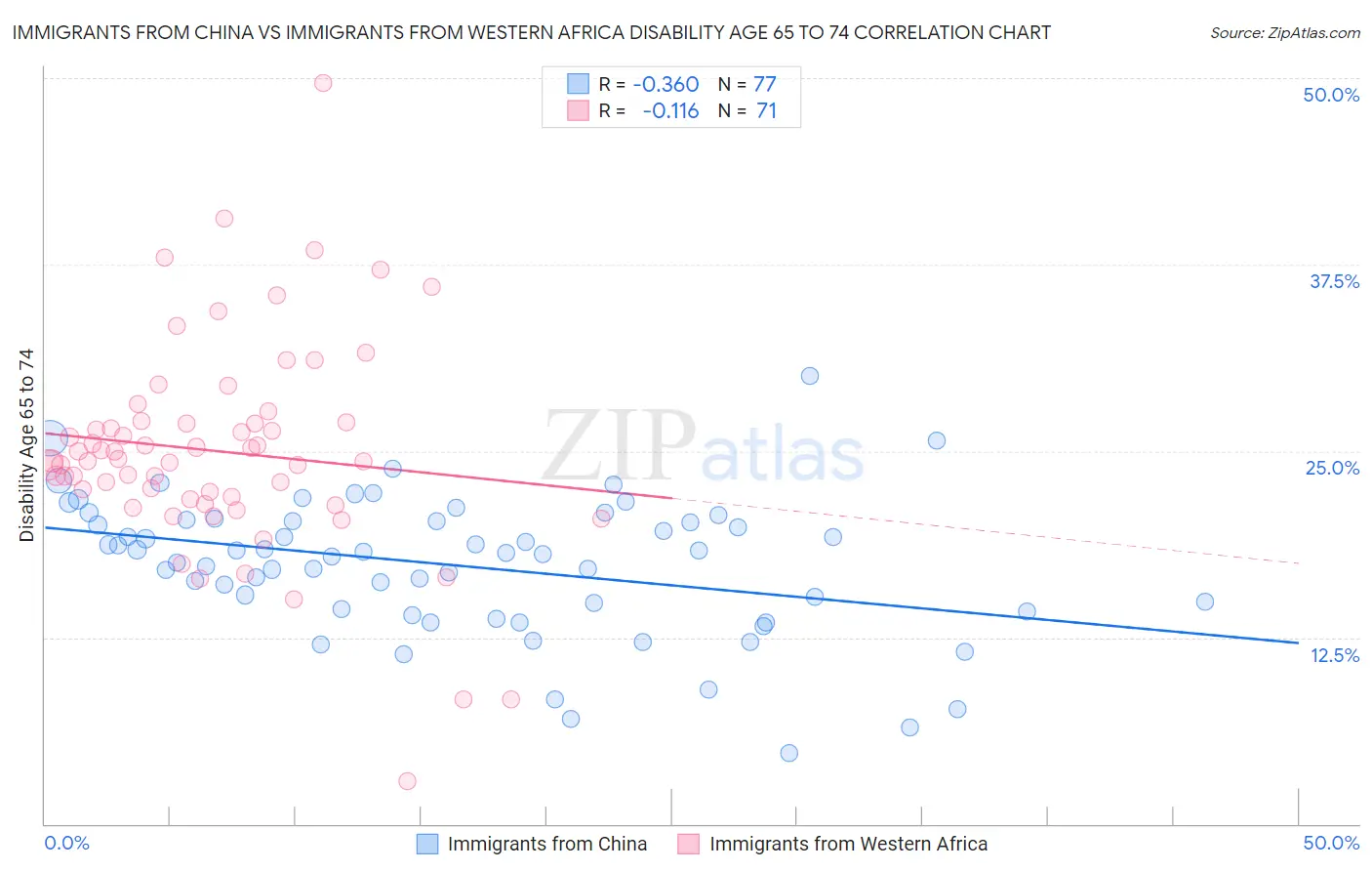 Immigrants from China vs Immigrants from Western Africa Disability Age 65 to 74