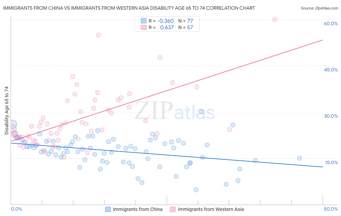 Immigrants from China vs Immigrants from Western Asia Disability Age 65 to 74