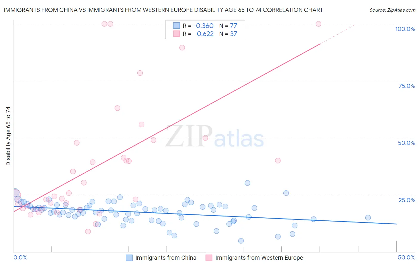 Immigrants from China vs Immigrants from Western Europe Disability Age 65 to 74