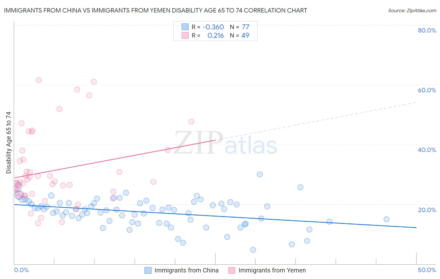 Immigrants from China vs Immigrants from Yemen Disability Age 65 to 74