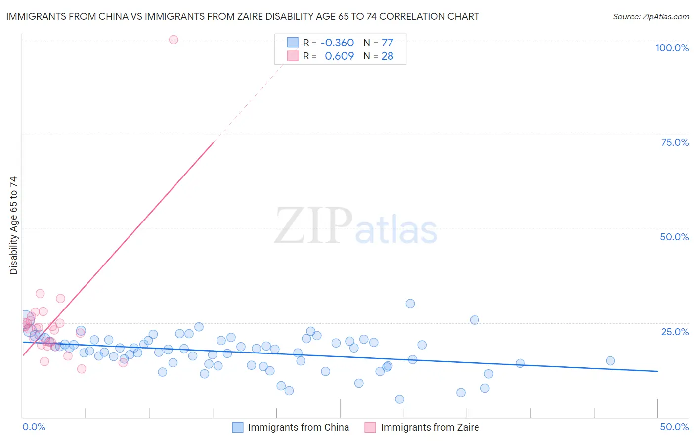 Immigrants from China vs Immigrants from Zaire Disability Age 65 to 74