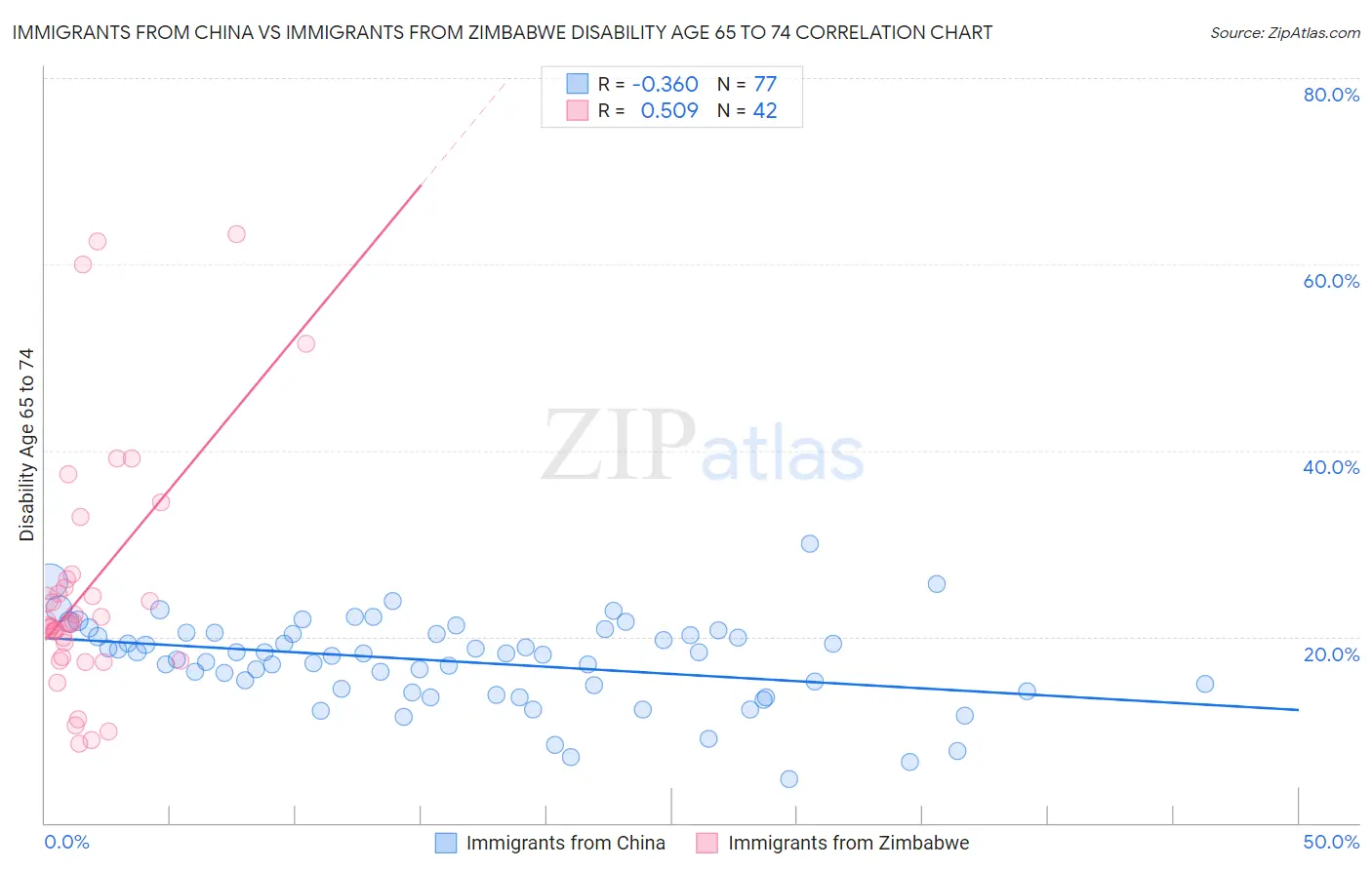 Immigrants from China vs Immigrants from Zimbabwe Disability Age 65 to 74