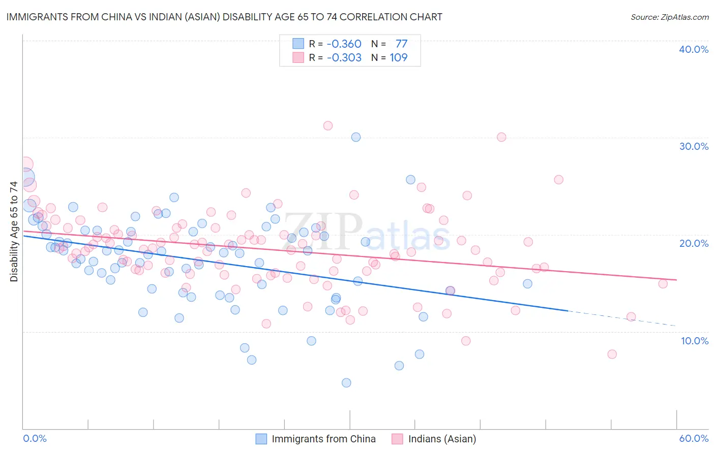 Immigrants from China vs Indian (Asian) Disability Age 65 to 74