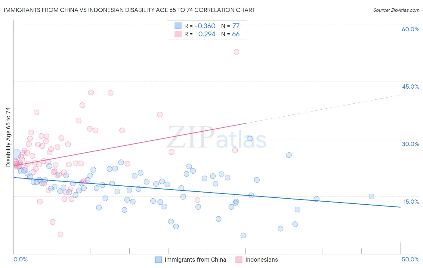 Immigrants from China vs Indonesian Disability Age 65 to 74