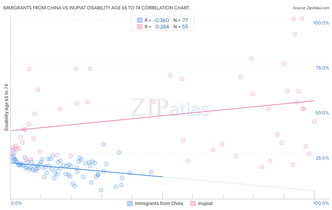 Immigrants from China vs Inupiat Disability Age 65 to 74
