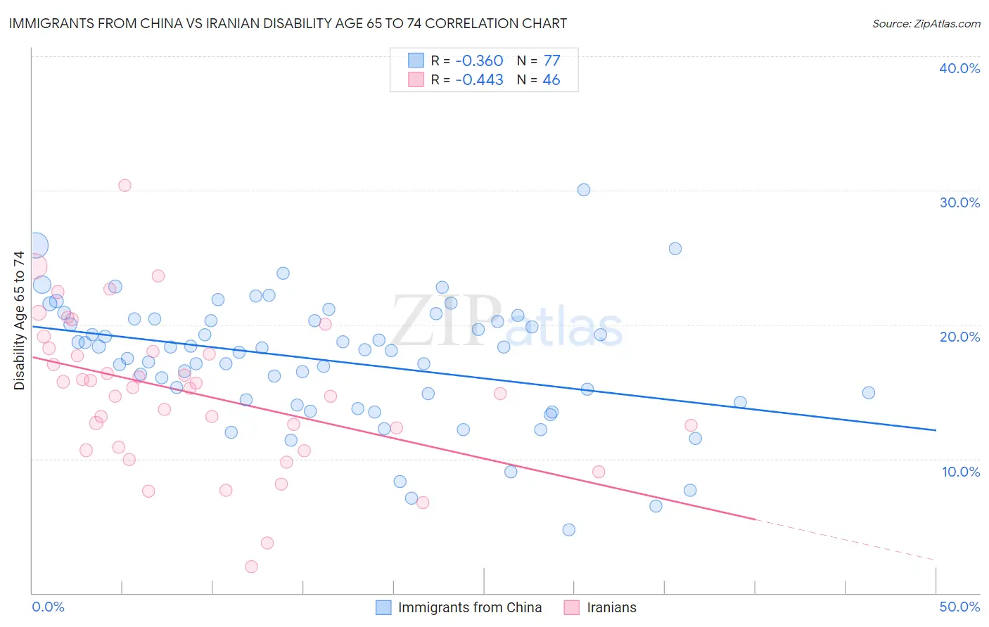 Immigrants from China vs Iranian Disability Age 65 to 74