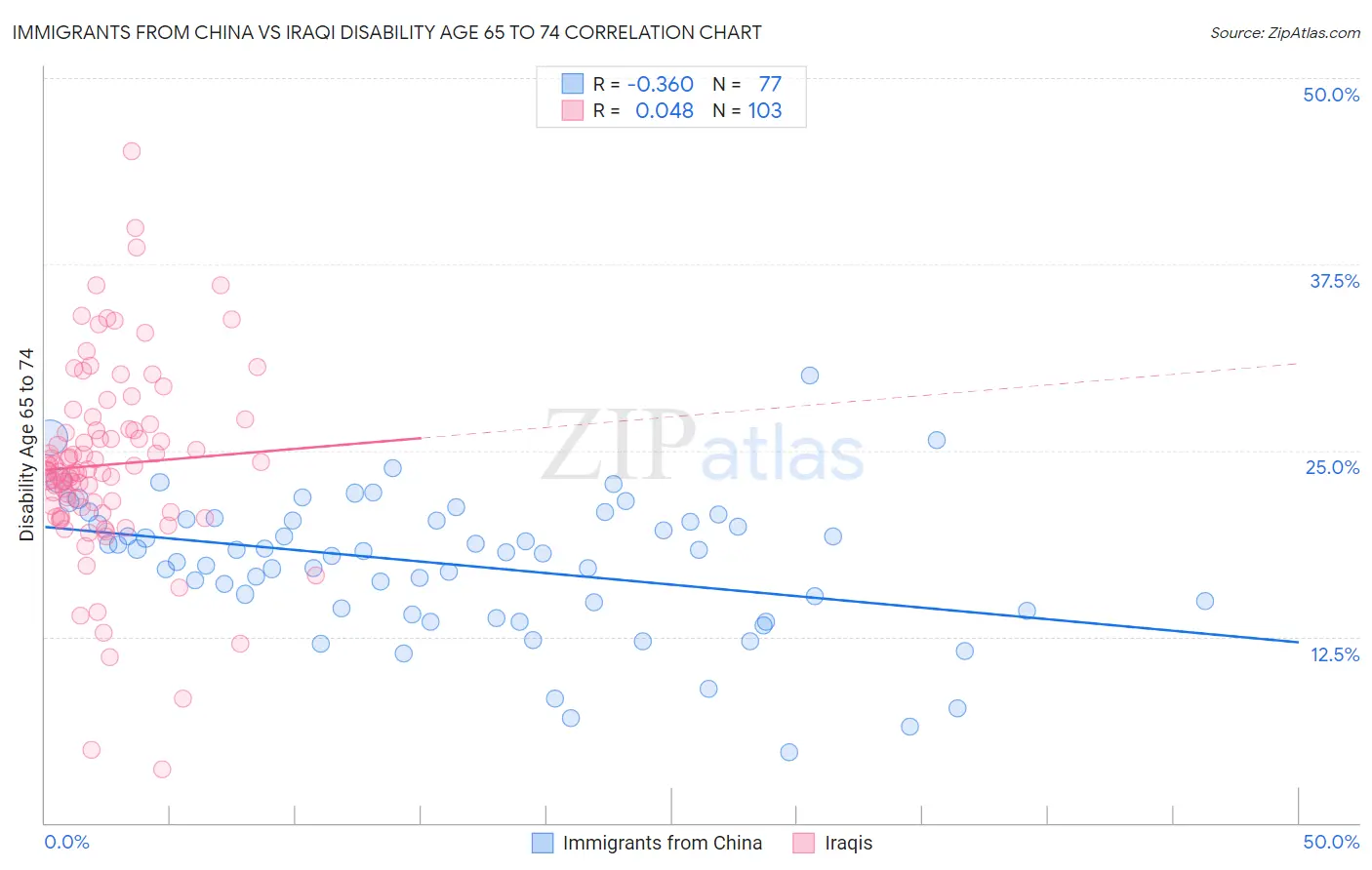 Immigrants from China vs Iraqi Disability Age 65 to 74