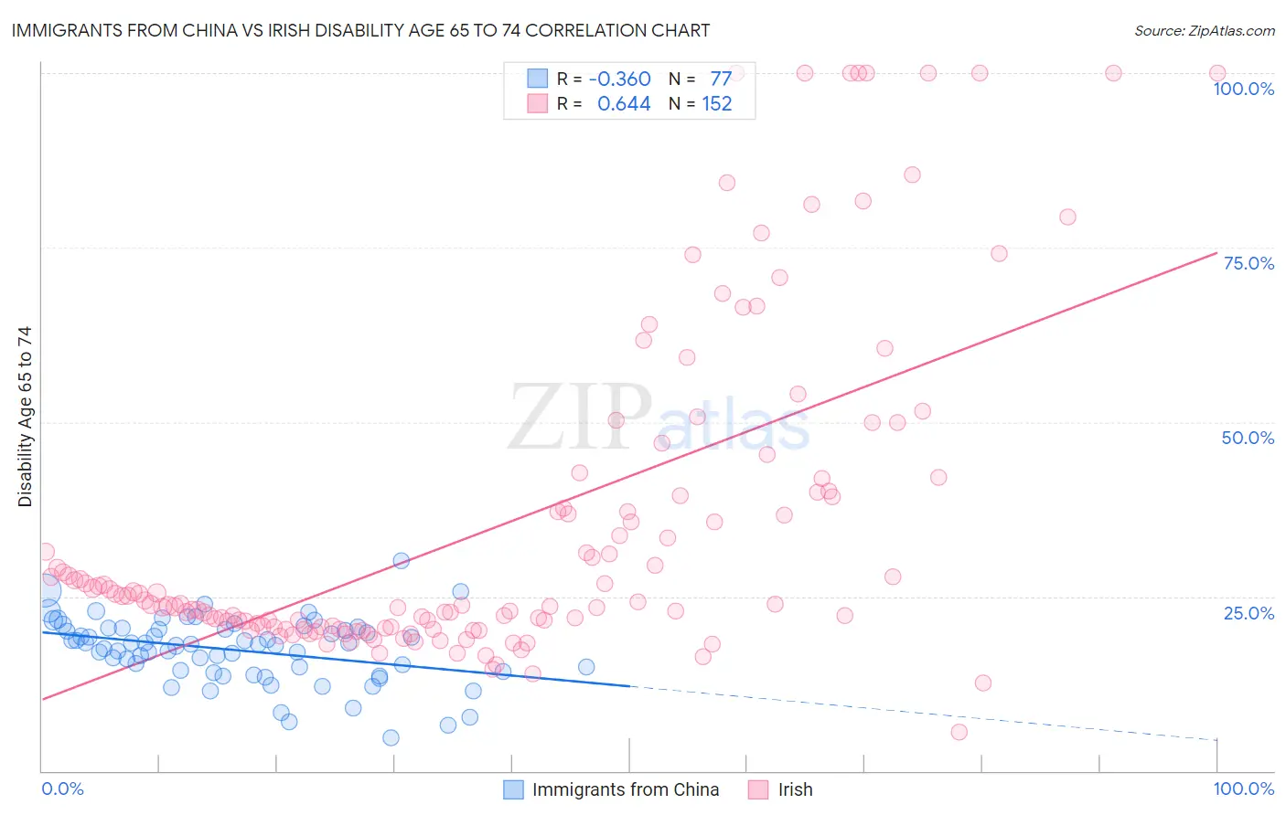 Immigrants from China vs Irish Disability Age 65 to 74